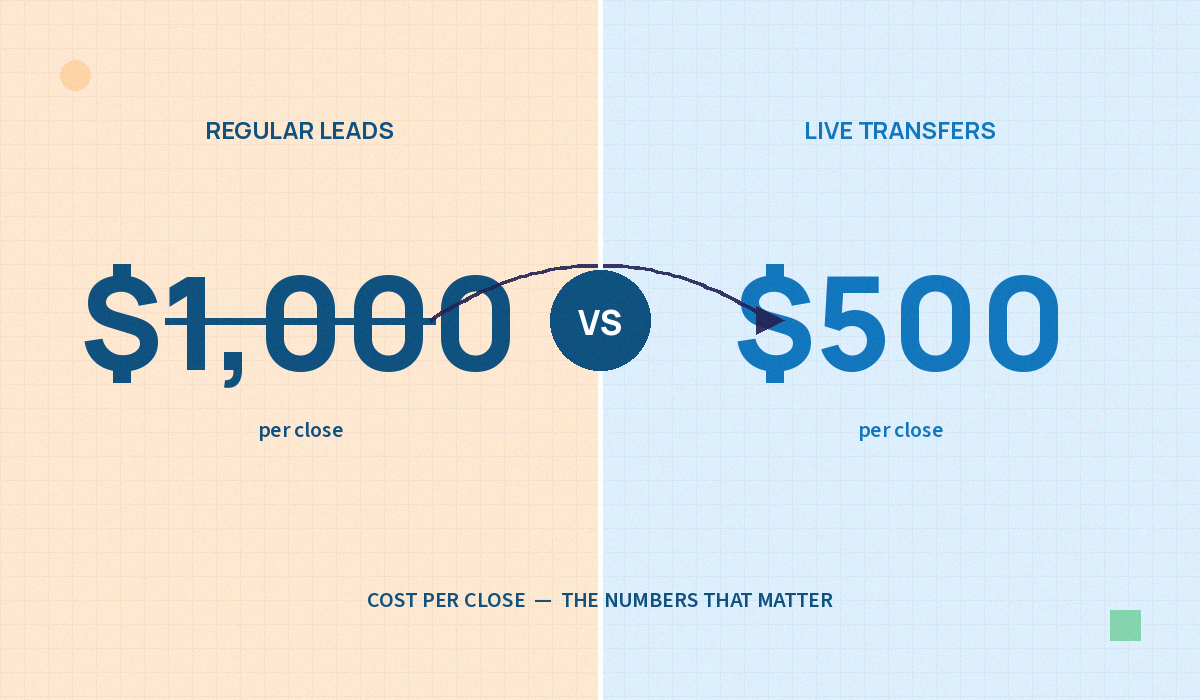 Side-by-side comparison showing regular leads cost $1,000 per close versus live transfers at $500 per close, illustrating why cost per close matters more than cost per lead.