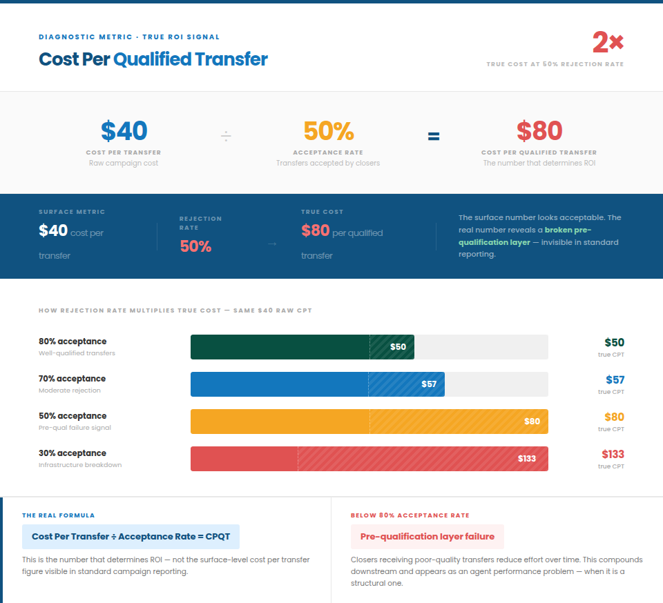 A financial infographic explaining the formula for Cost Per Qualified Transfer (CPQT), demonstrating how low lead acceptance rates can double the true cost of a transfer.