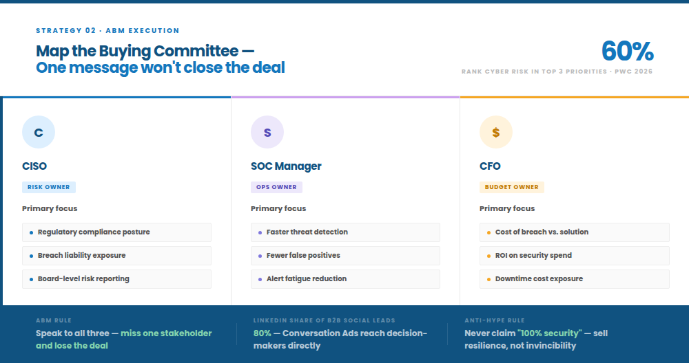 A B2B cybersecurity ABM execution strategy infographic mapping the primary focuses of the CISO, SOC Manager, and CFO to ensure multi-stakeholder deal alignment.