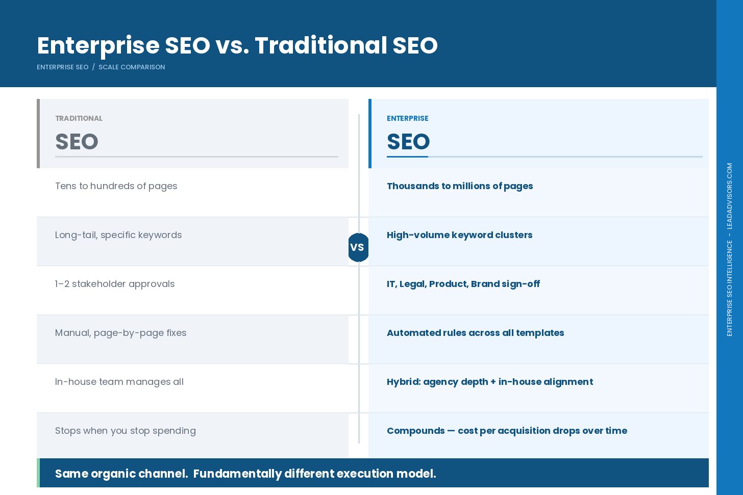 Infographic comparing enterprise SEO and traditional SEO across six factors including page scale, keyword volume, approval process, and execution model, with a summary that reads: same organic channel, fundamentally different execution model.
