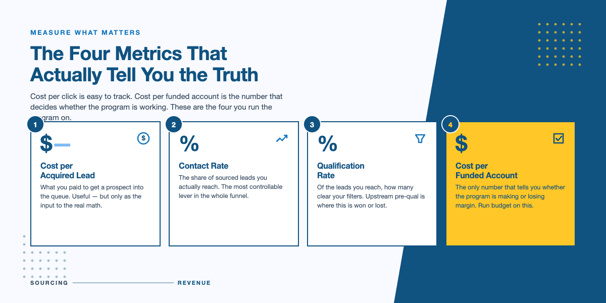 Infographic highlighting the four financial services lead generation metrics that matter — cost per acquired lead, contact rate, qualification rate, and cost per funded account — mapped from sourcing to revenue.
