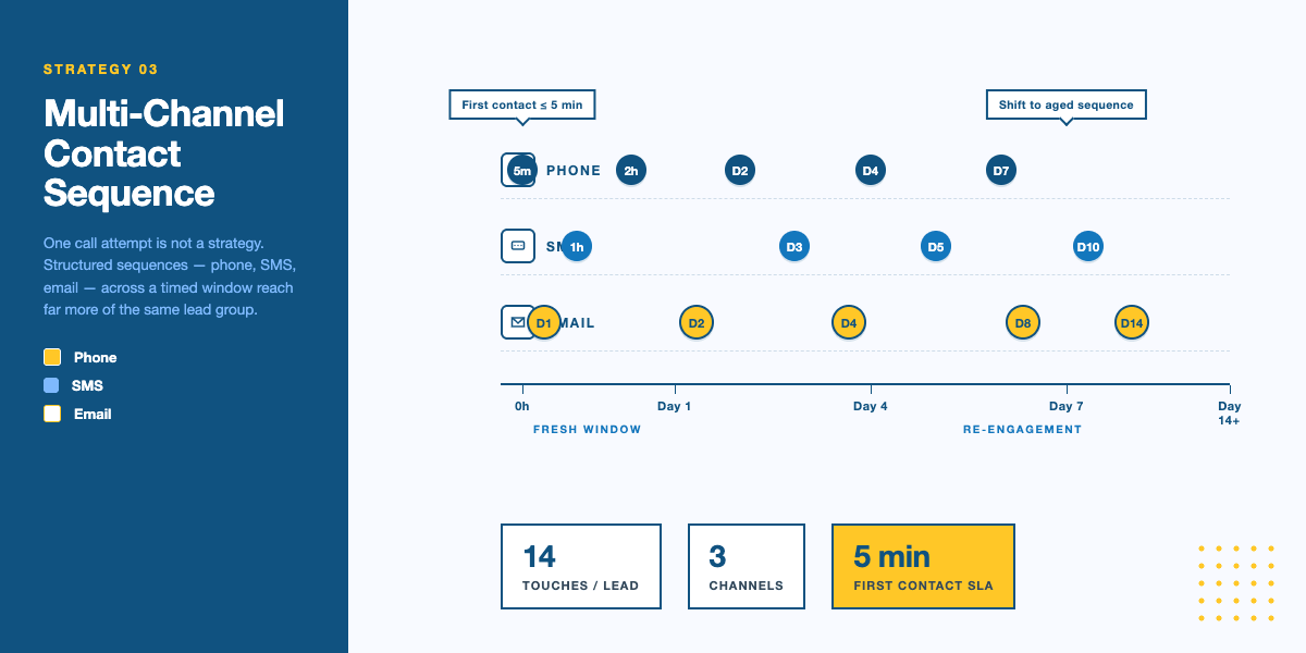Diagram of a multi-channel lead contact sequence using phone, SMS, and email across 14 touches over 14 days, with a 5-minute first contact SLA for financial services lead generation.