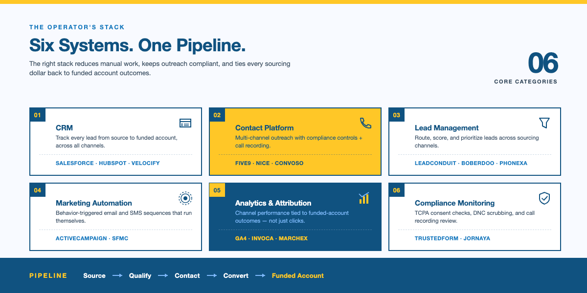 Infographic showing six core systems in a financial services lead generation stack — CRM, contact platform, lead management, marketing automation, analytics, and compliance monitoring — mapped to a source-to-funded-account pipeline.