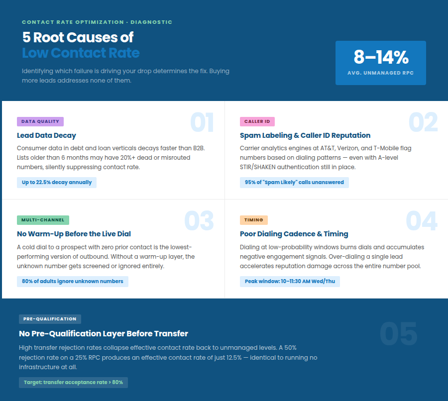 A diagnostic chart outlining five root causes of low contact rates: lead data decay, spam labeling, lack of multi-channel warm-up, poor dialing cadence, and missing pre-qualification layers.
