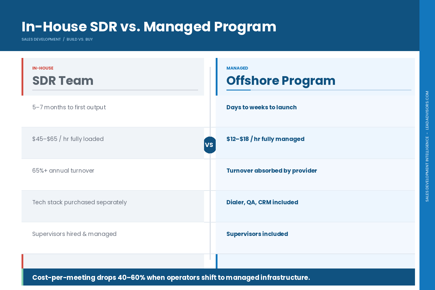 Side-by-side comparison of in-house SDR teams versus managed offshore programs, covering launch time, hourly cost, turnover, tech stack, and supervision.