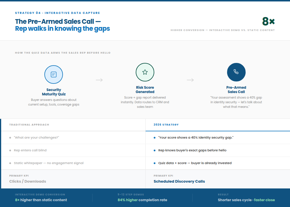 A comparison between traditional sales discovery and a 2026 interactive strategy using security maturity quizzes and risk scores to pre-arm sales calls with gap data.