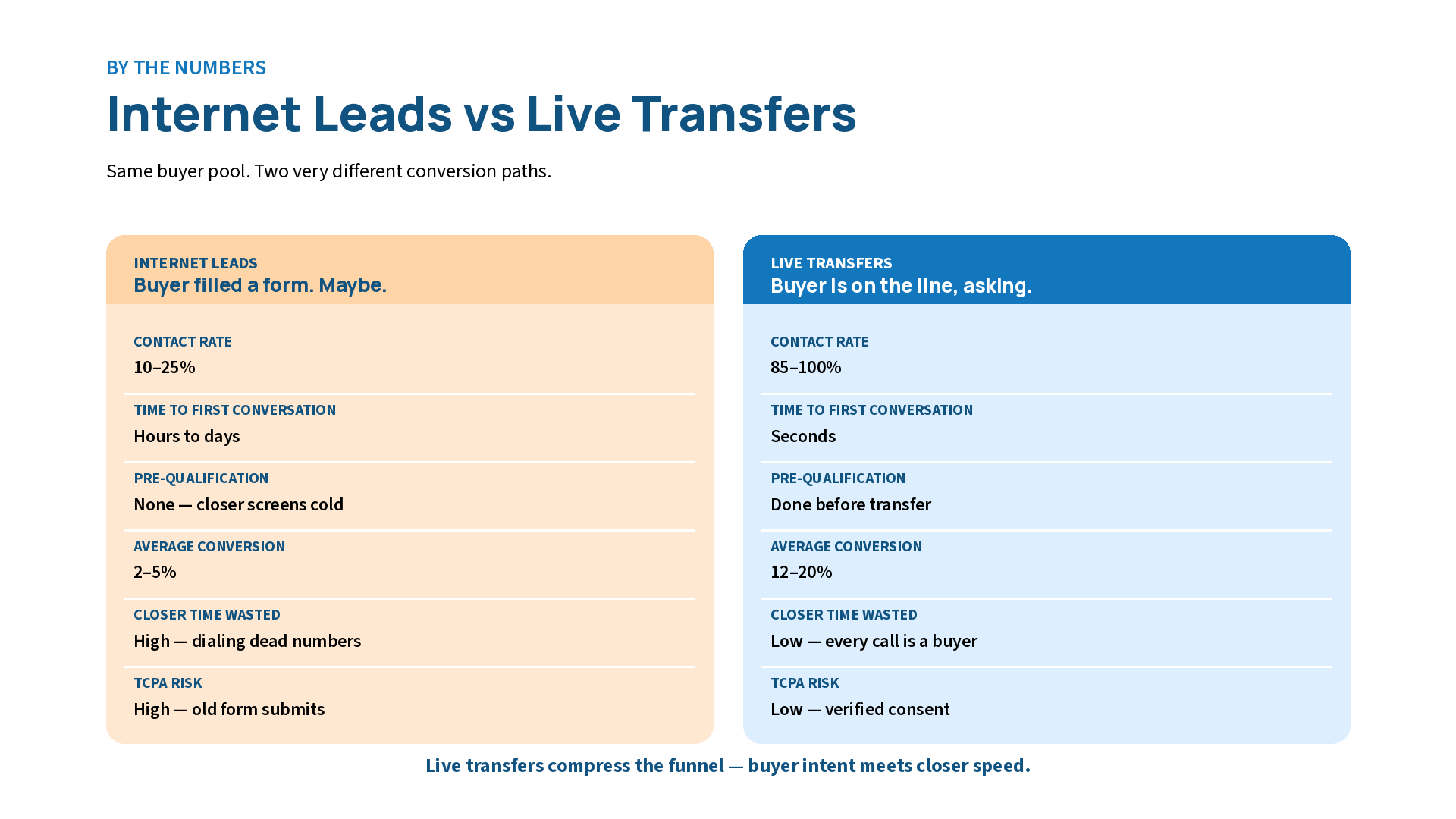 Infographic comparing internet leads and live transfers across six key metrics including contact rate, pre-qualification, conversion rate, and TCPA risk, showing live transfers outperform on every measure.