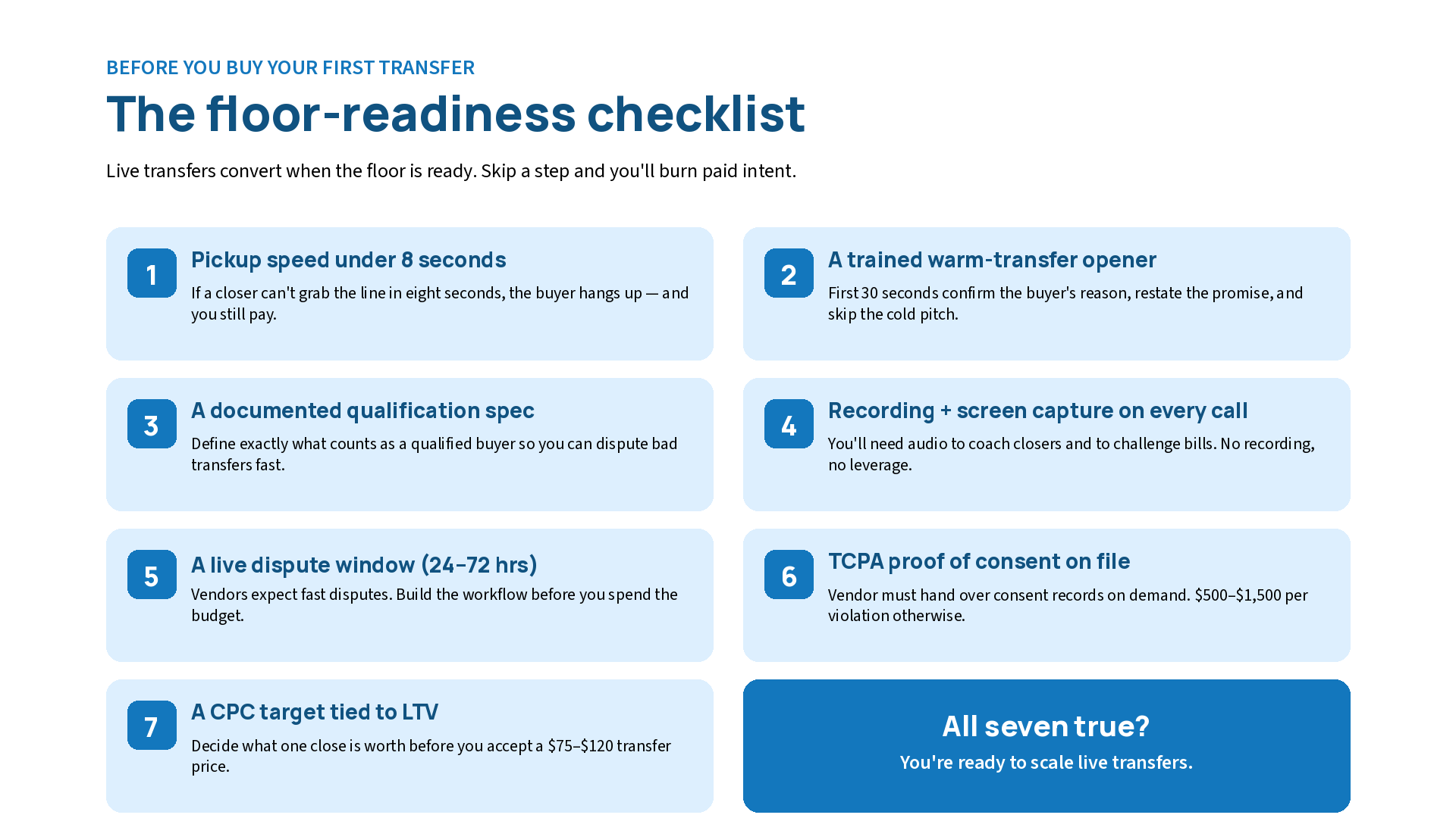 Seven-step floor-readiness checklist for live transfers covering pickup speed, warm-transfer openers, qualification specs, call recording, dispute windows, TCPA consent, and CPC targets tied to LTV.