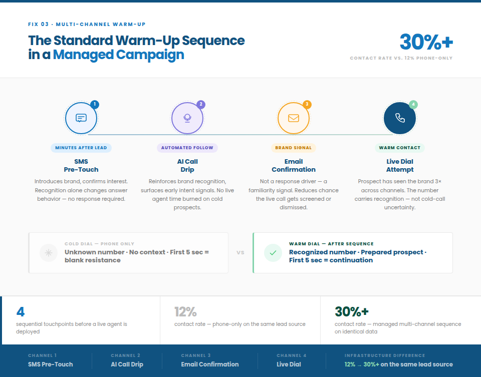 A diagram of a four-step multi-channel warm-up sequence involving SMS pre-touch, AI call drip, email confirmation, and live dial to increase contact rates to over 30%.