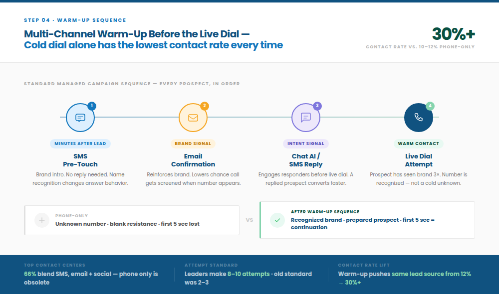 An infographic detailing a four-step multi-channel warm-up sequence using SMS, email, and chat to increase outbound live dial contact rates to over 30%