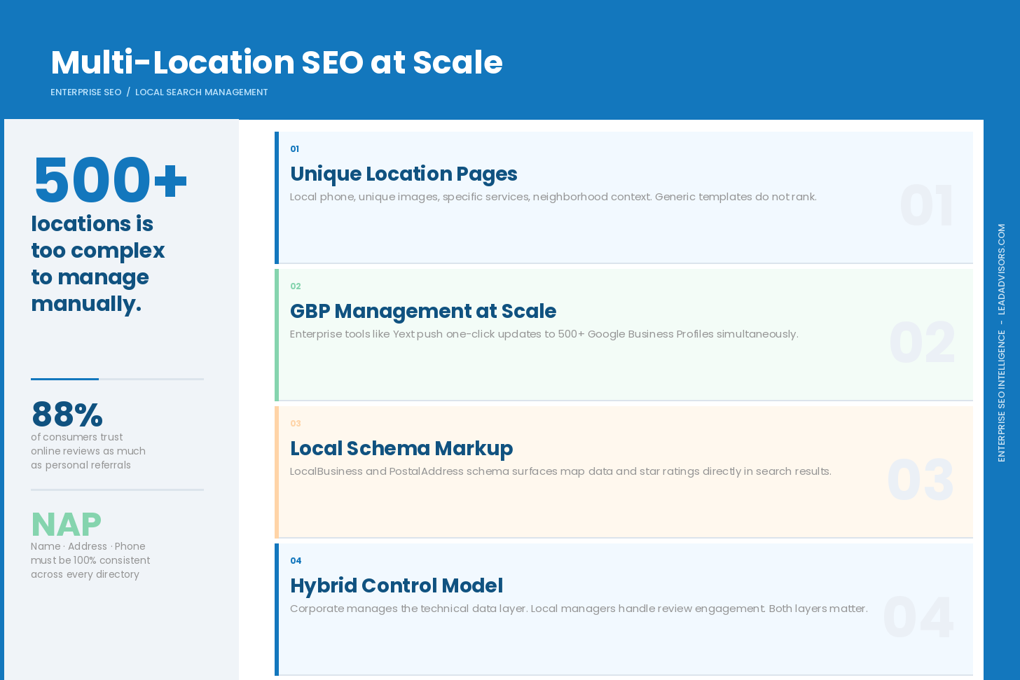Infographic outlining four multi-location SEO strategies at enterprise scale: unique location pages, Google Business Profile management, local schema markup, and a hybrid control model, with key stats including 500-plus locations and 88 percent consumer trust in online reviews.