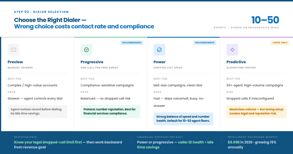 A comparison chart of outbound dialing modes—Preview, Progressive, Power, and Predictive—highlighting use cases, compliance benefits, and optimal agent floor sizes.