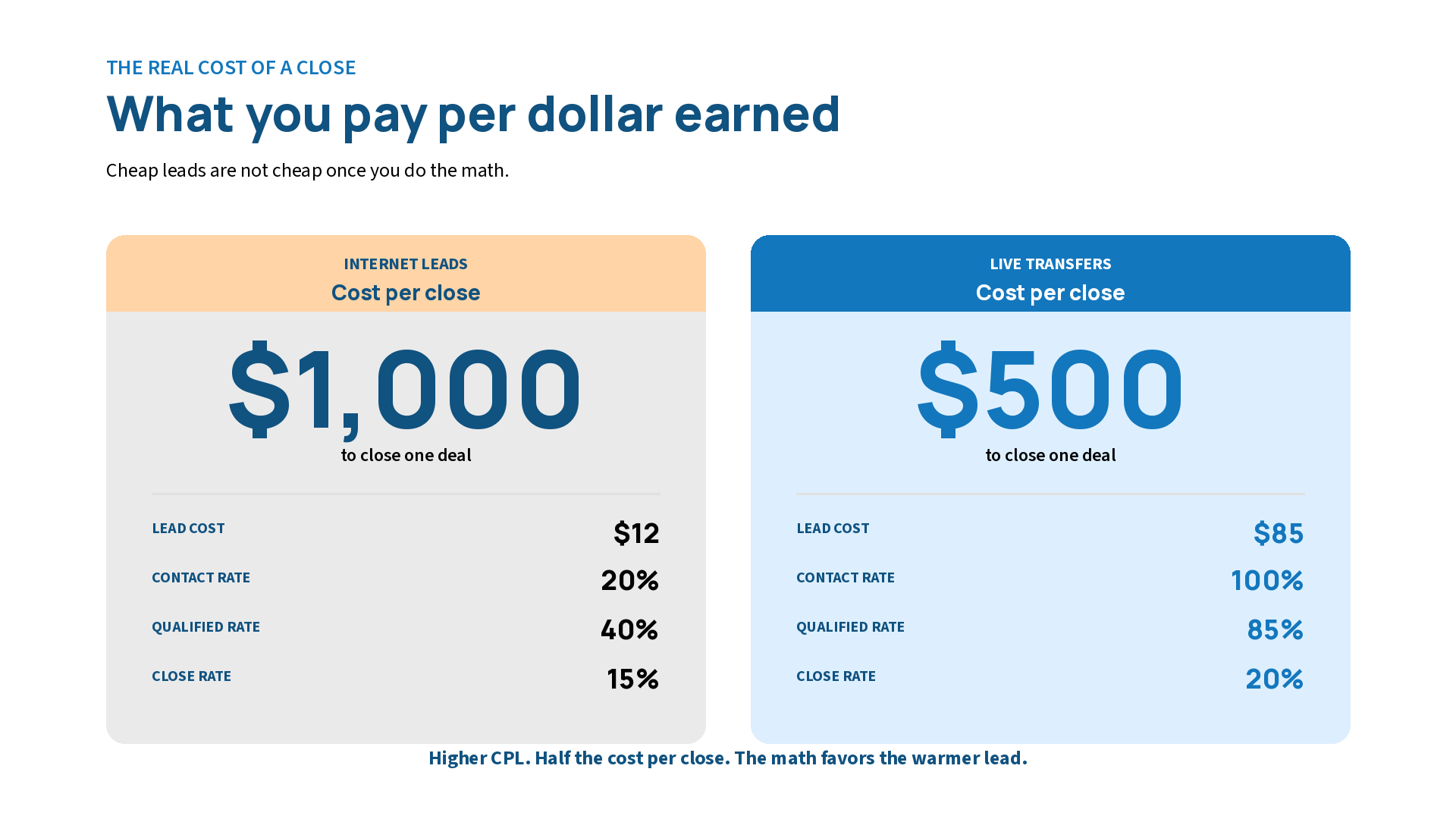 Detailed cost-per-close breakdown showing how a $12 internet lead results in $1,000 per close while an $85 live transfer results in $500 per close, factoring in contact rate, qualification rate, and close rate.