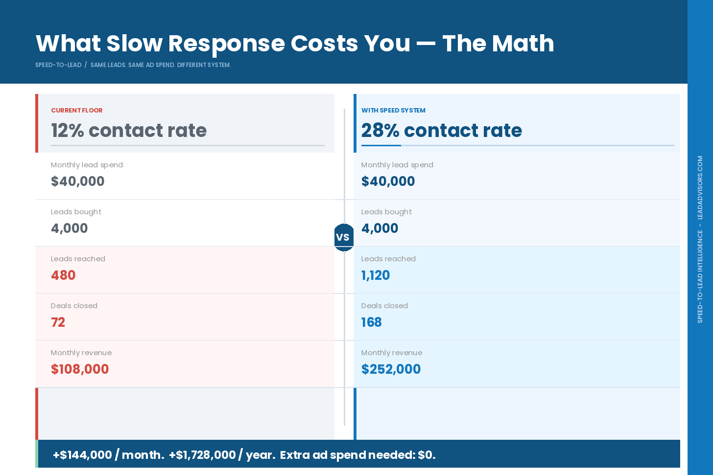 Side-by-side comparison showing how a speed-to-lead system increases contact rate from 12% to 28%, turning the same $40,000 monthly lead spend into $252,000 in revenue versus $108,000 without a system.