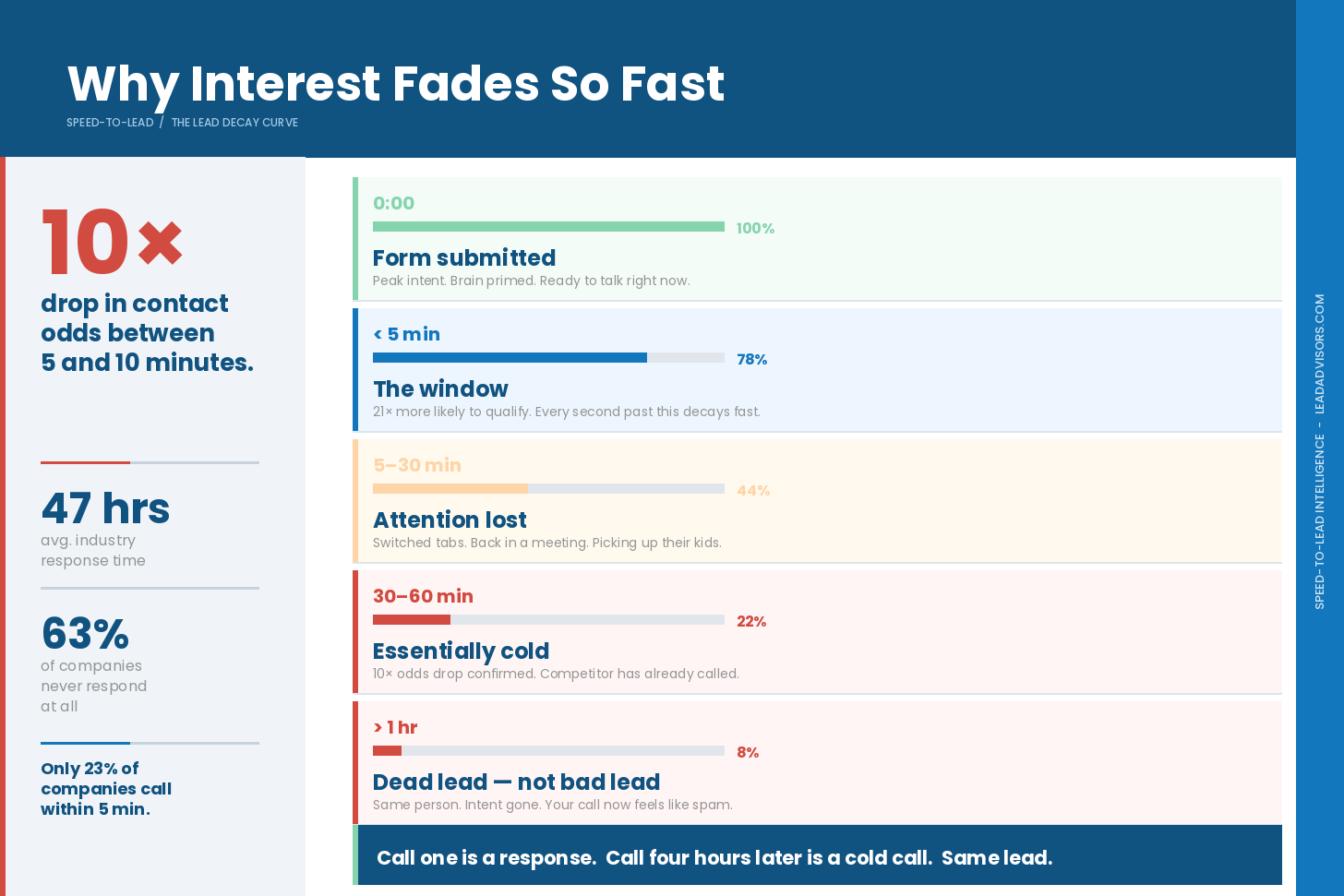 Lead decay curve showing how contact odds drop from 100% at form submission to just 8% after one hour, with key milestones at 5 minutes (78%), 30 minutes (44%), and 60 minutes (22%) — illustrating why the 5-minute rule matters.