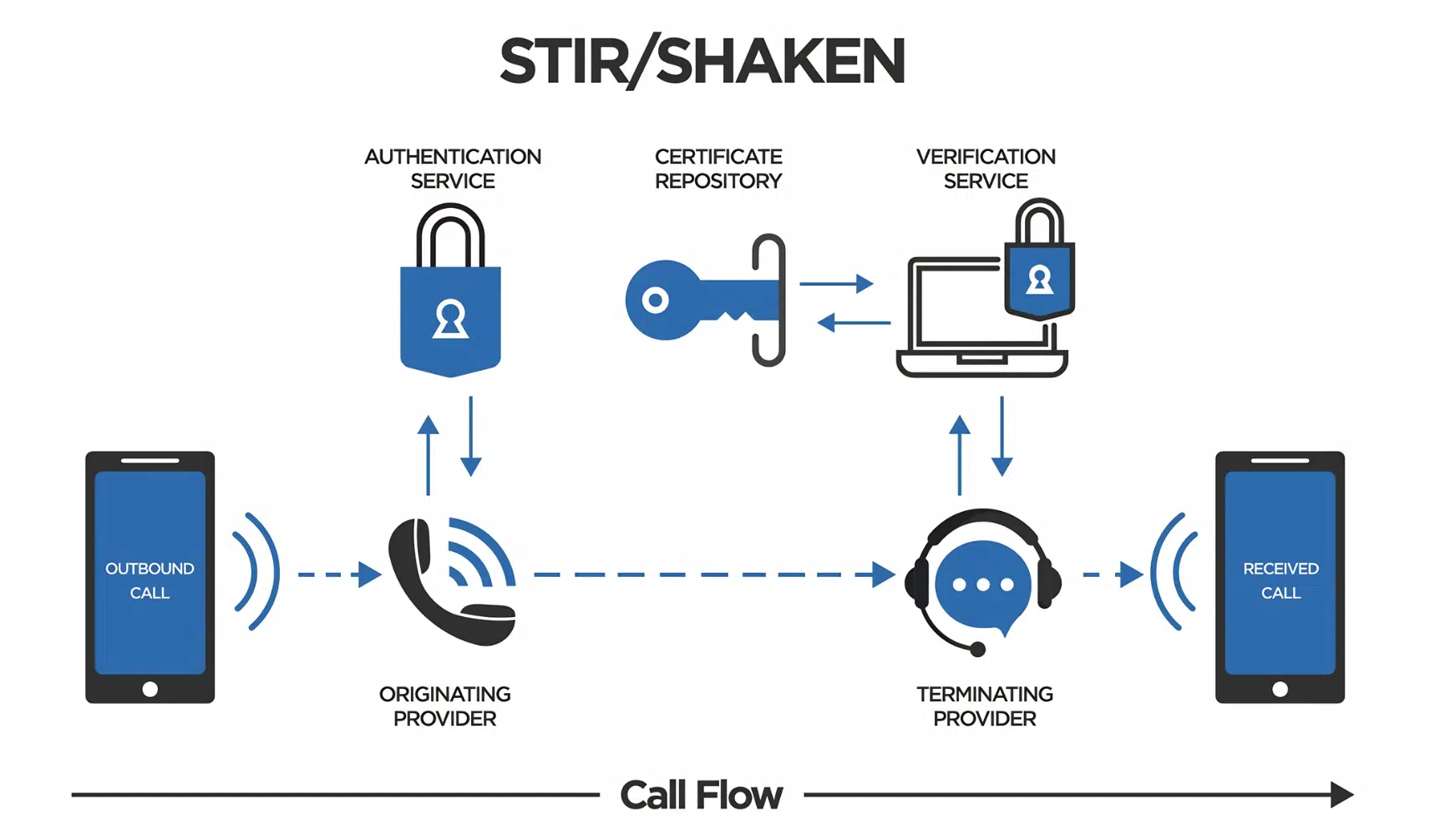 A technical flowchart explaining the STIR/SHAKEN framework for authenticating outbound calls to prevent spam flagging.
