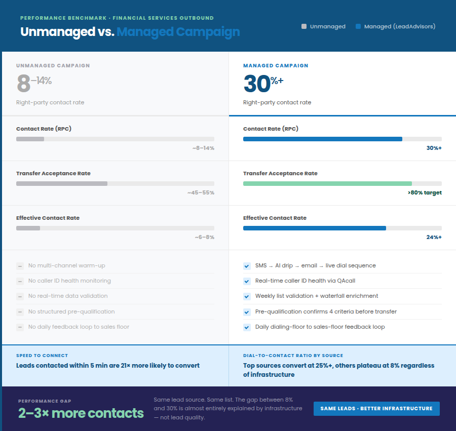 A performance comparison table showing that managed campaigns achieve a 30% contact rate compared to 8–14% for unmanaged campaigns through better infrastructure and data validation.