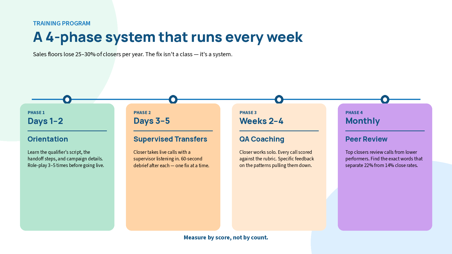 Timeline infographic of a 4-phase warm transfer training program covering orientation on days 1-2, supervised transfers on days 3-5, QA coaching in weeks 2-4, and monthly peer review sessions to improve close rates.