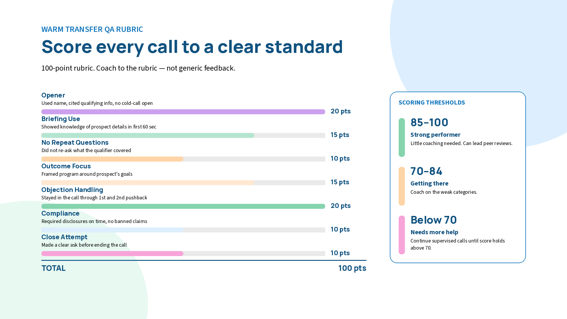 Visual breakdown of a 100-point warm transfer QA rubric scoring closers across seven categories including opener execution, briefing use, objection handling, and compliance, with scoring thresholds for strong performers, developing closers, and those needing more help.