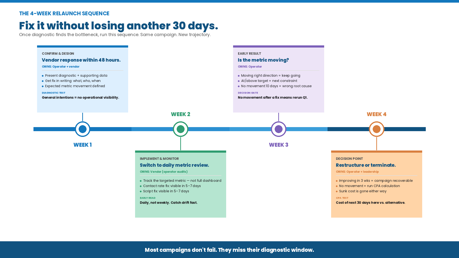Four-week outbound campaign relaunch sequence timeline showing steps from vendor diagnosis and fix design in Week 1 through the restructure-or-terminate decision point in Week 4.