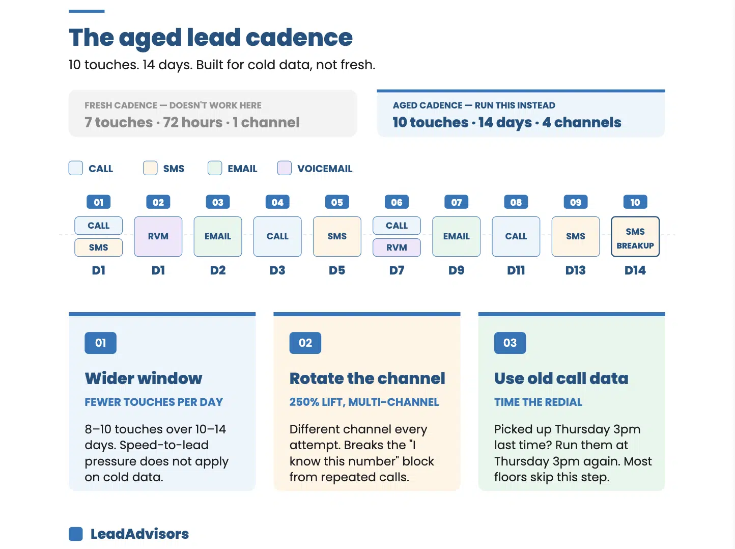 Infographic showing the aged lead cadence: 10 touches over 14 days across call, SMS, email, and voicemail channels, compared to a fresh lead cadence of 7 touches in 72 hours on a single channel.