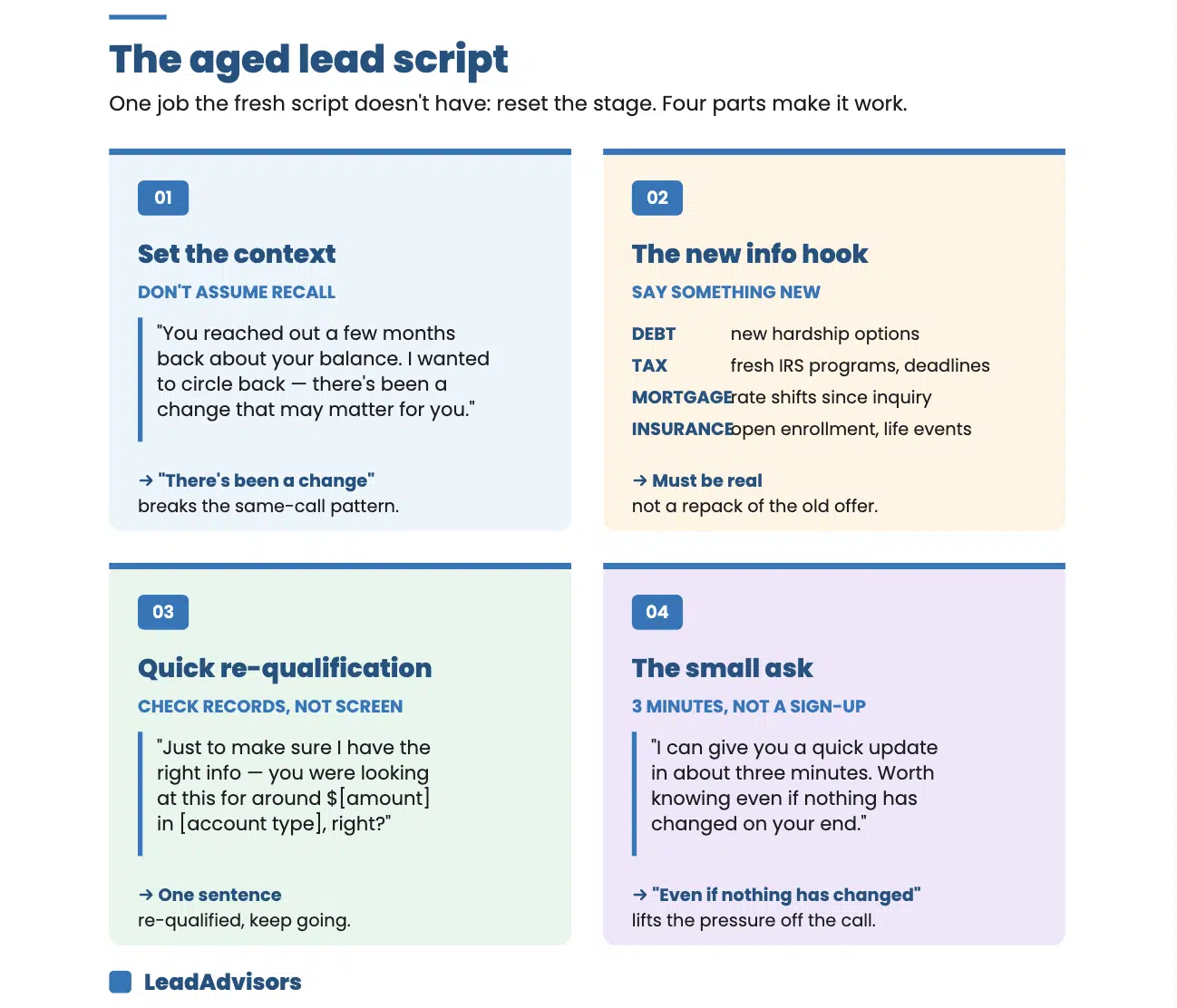 Four-part aged lead script framework showing how to set context without assuming recall, deliver a new info hook by vertical, run a quick one-sentence re-qualification, and close with a small three-minute ask instead of a sign-up.