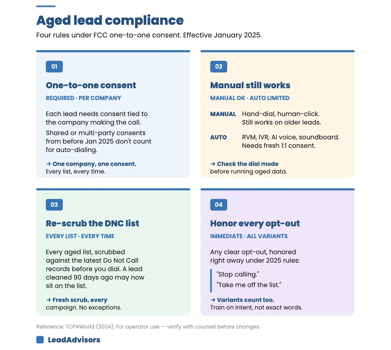 Four-panel infographic outlining aged lead TCPA compliance rules under the FCC one-to-one consent rule effective January 2025, covering consent requirements, manual vs. auto dial modes, DNC list scrubbing, and opt-out handling.
