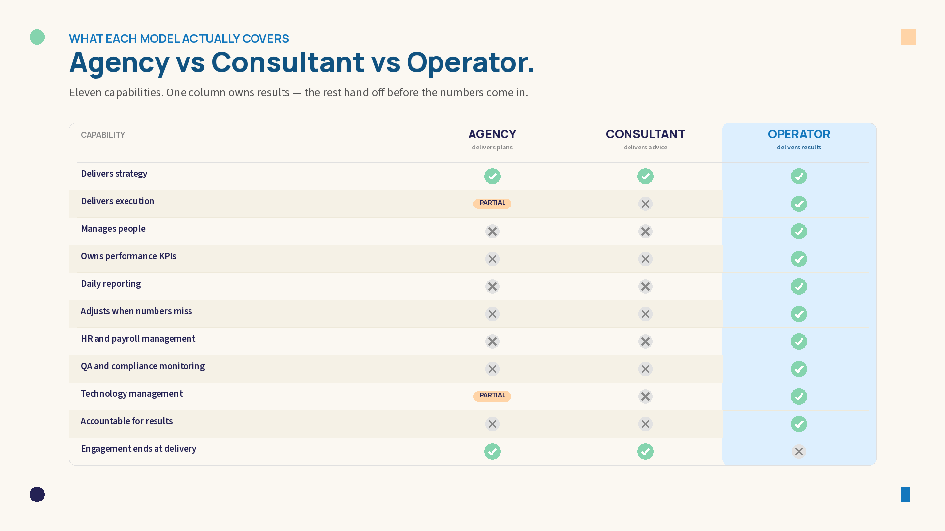 Side-by-side comparison table of 11 capabilities across agency, consultant, and operator models, showing only the operator column delivers execution, people management, KPI ownership, and results accountability.