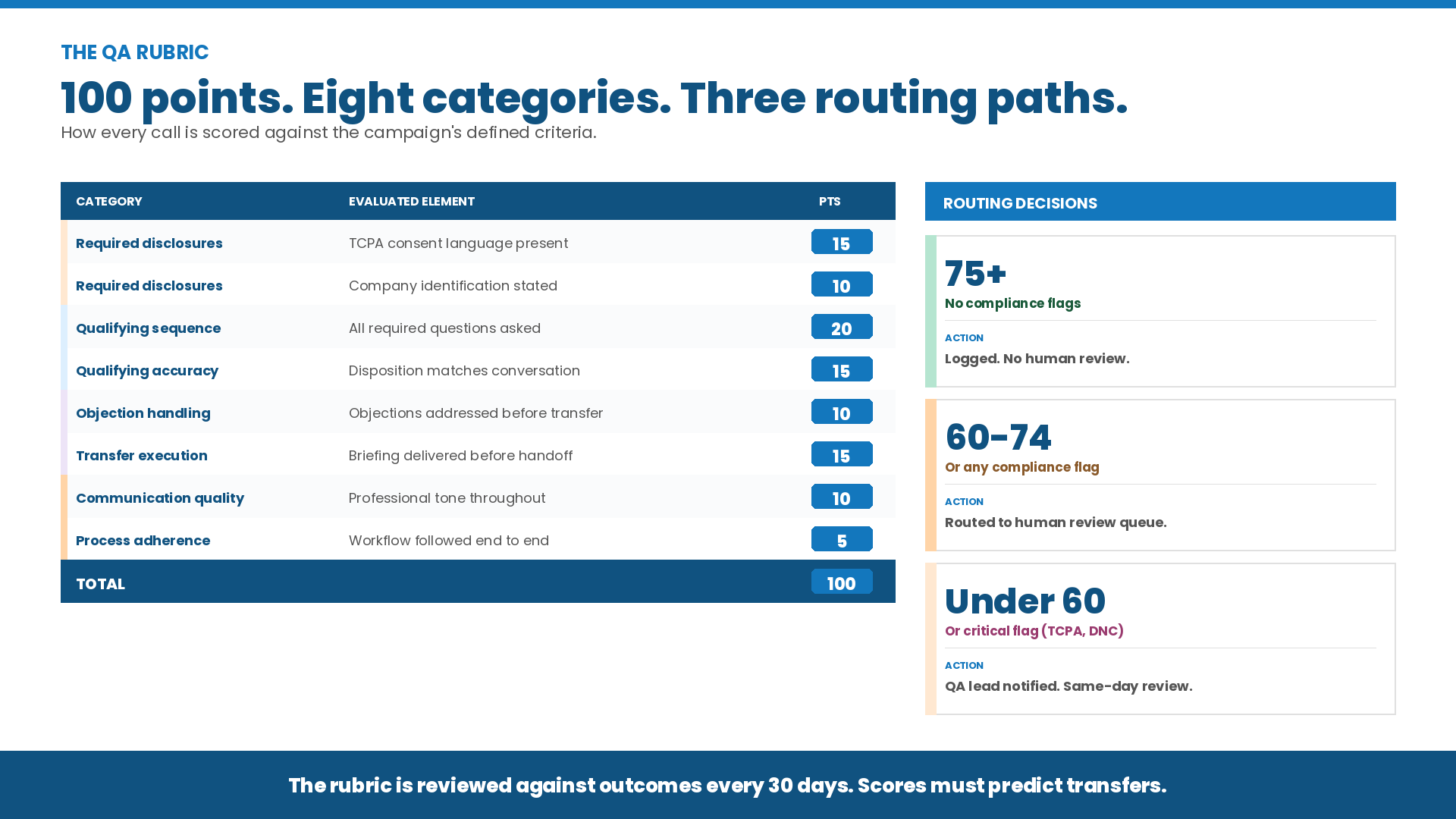 Infographic showing the AI call center QA rubric with 100 points across eight categories including required disclosures, qualifying sequence, and transfer execution, plus three routing decision thresholds: 75+, 60–74, and under 60.