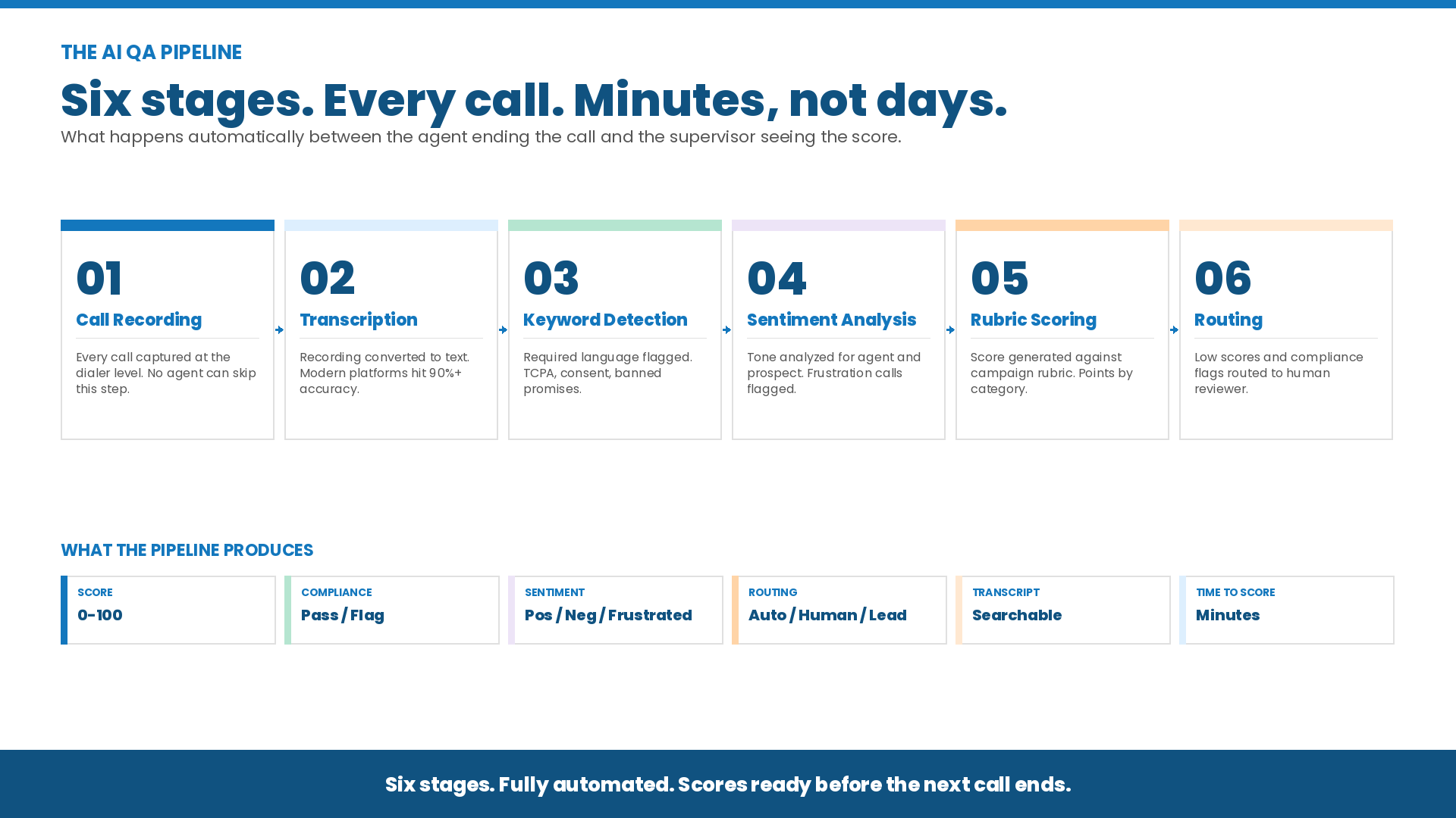 Diagram of the six-stage AI QA pipeline for call center quality assurance — call recording, transcription, keyword detection, sentiment analysis, rubric scoring, and routing — showing what each stage produces including scores, compliance flags, and time to score in minutes.