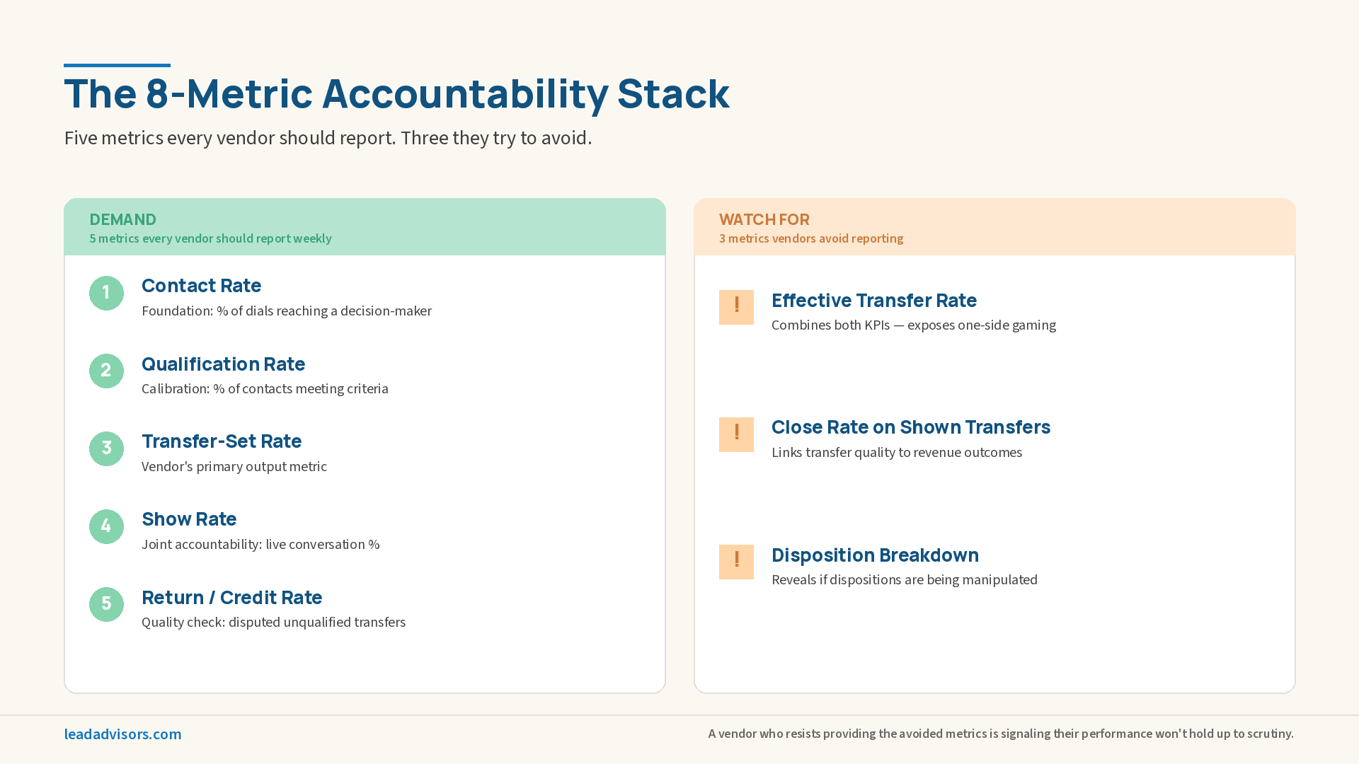 Infographic displaying the eight BPO accountability metrics split into two groups: five metrics every vendor should report weekly (contact rate, qualification rate, transfer-set rate, show rate, return/credit rate) and three metrics vendors try to avoid (effective transfer rate, close rate on shown transfers, disposition breakdown).