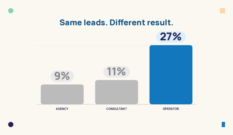 Bar chart comparing contact rates across three BPO partner types: agency at 9%, consultant at 11%, and operator at 27%, all using the same leads.