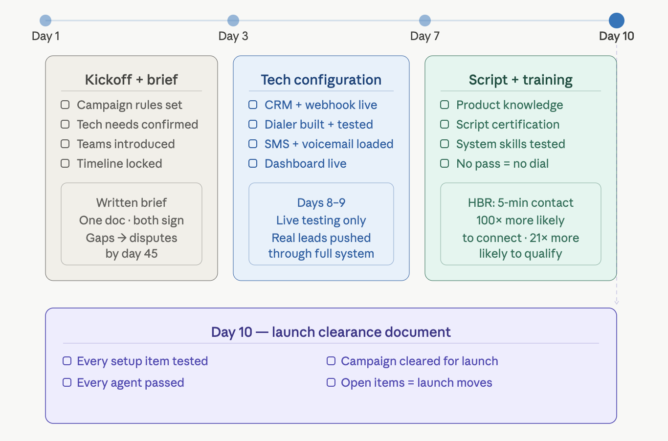 Timeline infographic showing the BPO onboarding plan for days 1 through 10, covering kickoff and campaign brief, technical configuration with CRM and dialer setup, script finalization, and agent certification before launch clearance.