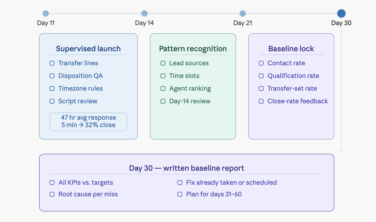 Timeline infographic showing the BPO onboarding plan for days 11 through 30, covering supervised launch with QA and script review, performance pattern recognition at day 14, baseline KPI lock at day 30, and the written baseline report deliverable.