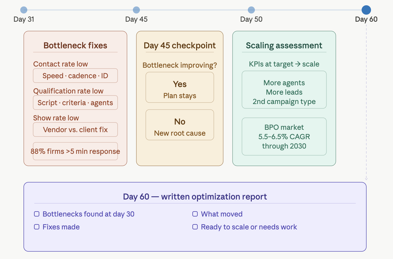 Timeline infographic showing the BPO onboarding plan for days 31 through 60, covering bottleneck fixes for contact rate, qualification rate, and show rate, the day-45 mid-optimization checkpoint, and the volume scaling assessment with a written optimization report deliverable.