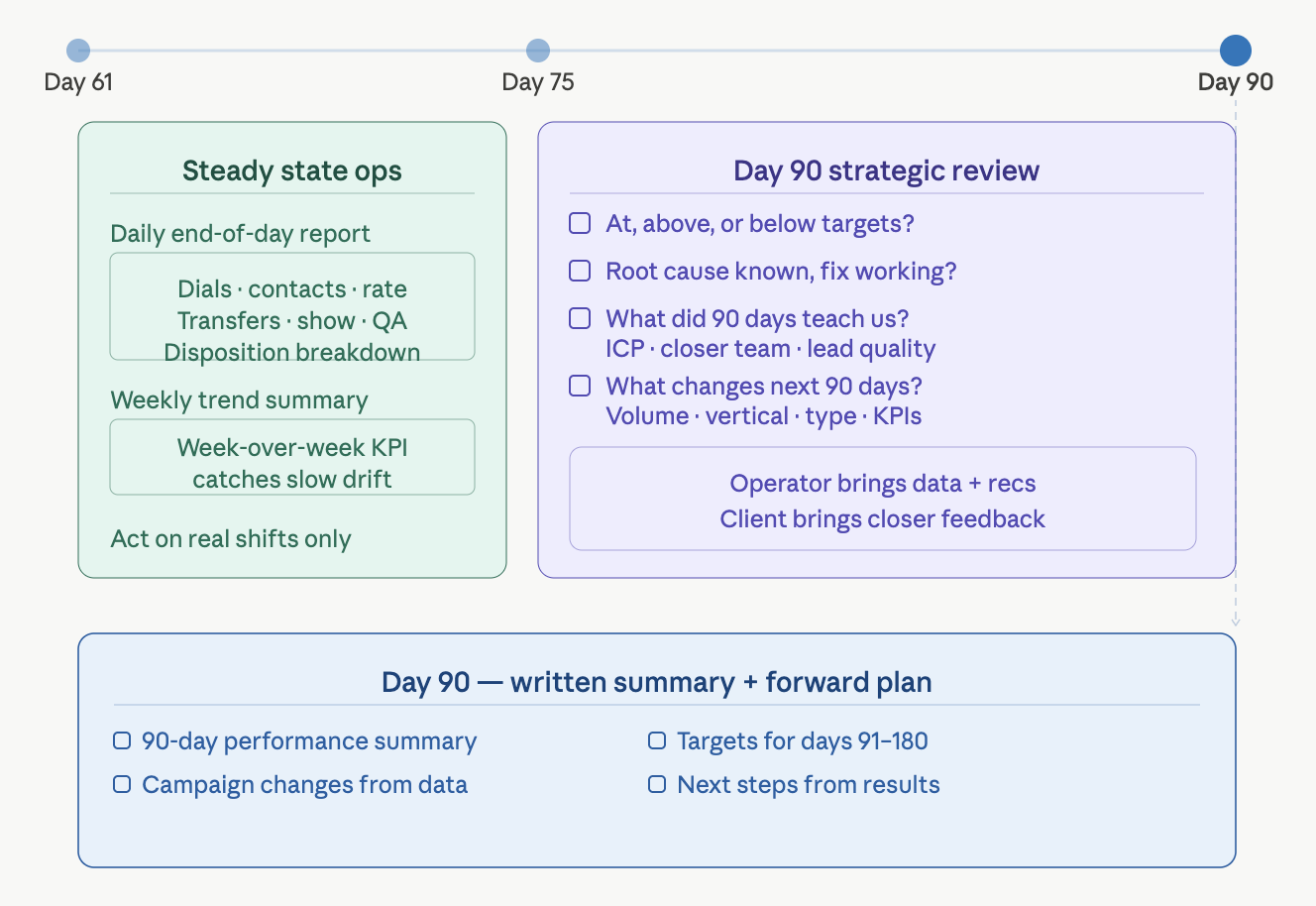 Timeline infographic showing the BPO onboarding plan for days 61 through 90, covering steady-state operations with daily and weekly reporting, the day-90 strategic review covering KPI performance and forward planning, and the written 90-day summary deliverable.