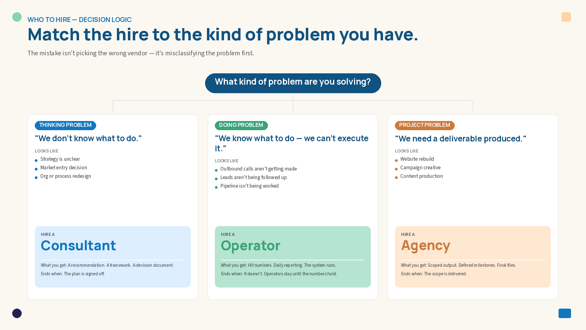 Decision flowchart showing which BPO partner to hire based on problem type: consultant for thinking problems, operator for doing problems, and agency for project-based deliverables.