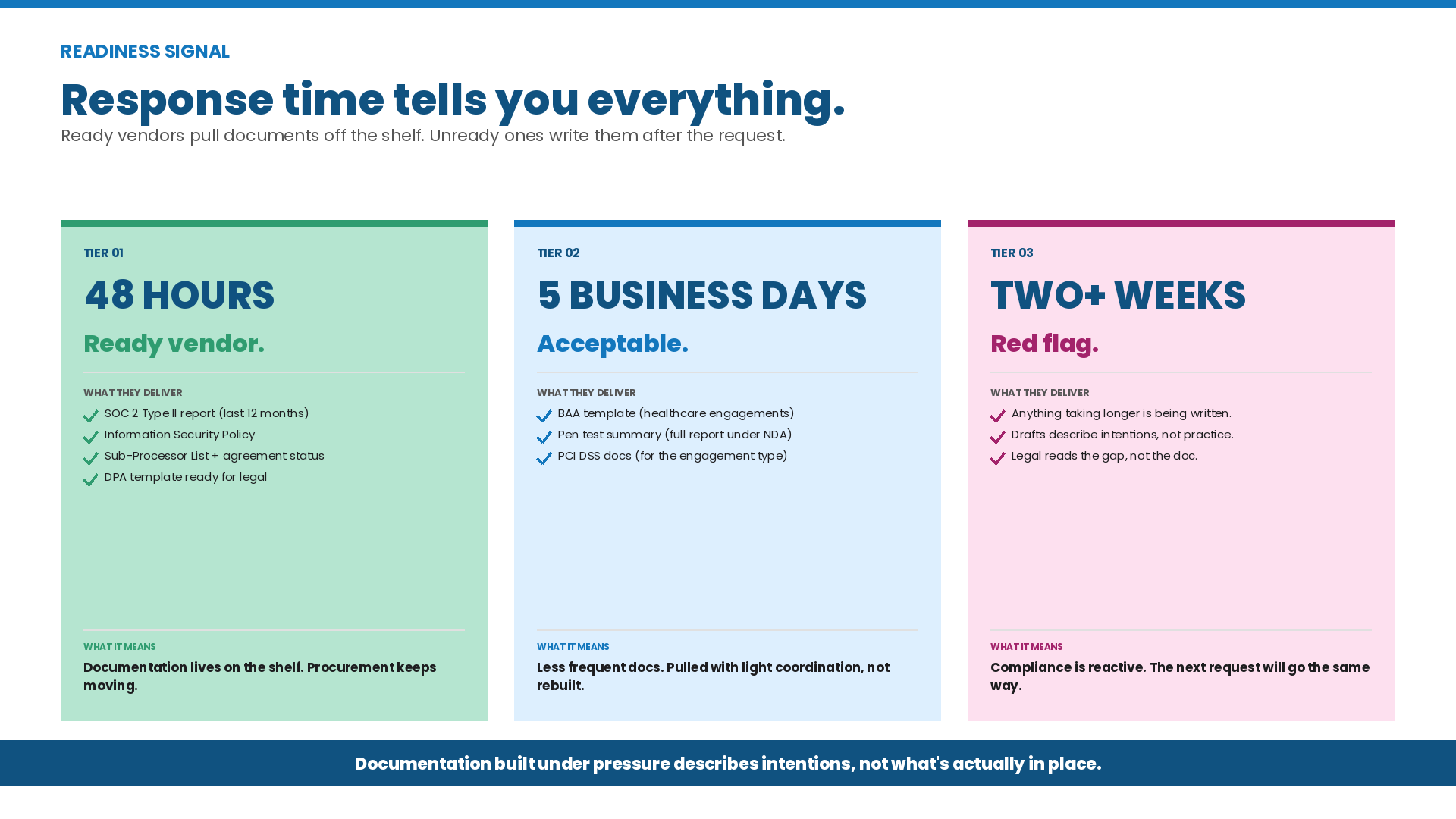 Three-tier vendor readiness signal chart showing that BPO vendors who deliver compliance documents within 48 hours are procurement-ready, five business days is acceptable, and two or more weeks is a red flag indicating reactive compliance practices.