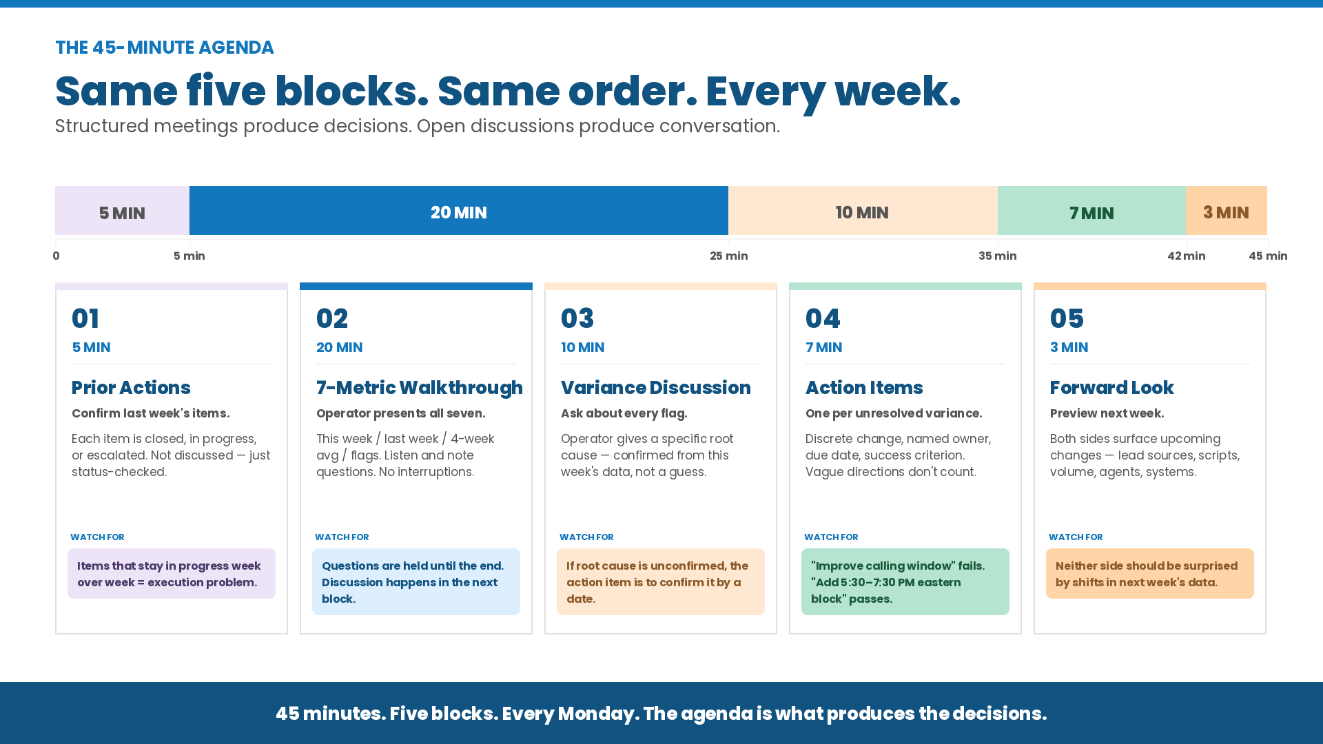 A visual breakdown of the 45-minute weekly BPO ops review agenda divided into five timed blocks: prior actions, seven-metric walkthrough, variance discussion, action items, and forward look.