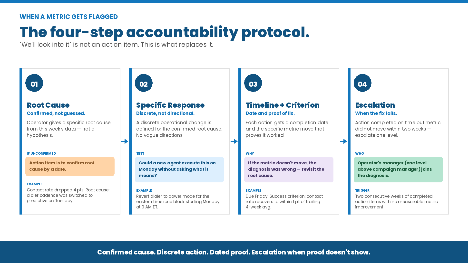 Infographic showing the four-step BPO accountability protocol when a metric gets flagged: root cause identification, specific operational response, timeline with success criterion, and escalation when the fix fails.
