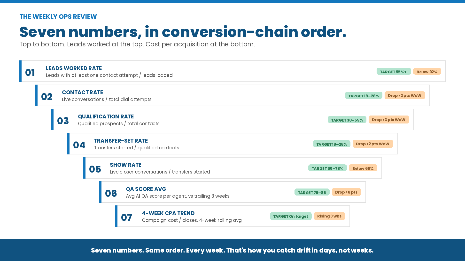 Chart listing the seven metrics every weekly BPO ops review must cover in conversion-chain order — from leads worked rate at the top to four-week CPA trend at the bottom — with targets and flag thresholds for each.