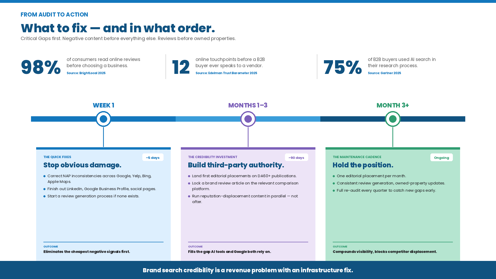 Brand search audit action plan timeline showing three phases — Week 1 quick fixes, Months 1–3 credibility investment, and Month 3+ maintenance cadence — with key stats from BrightLocal, Edelman, and Gartner.