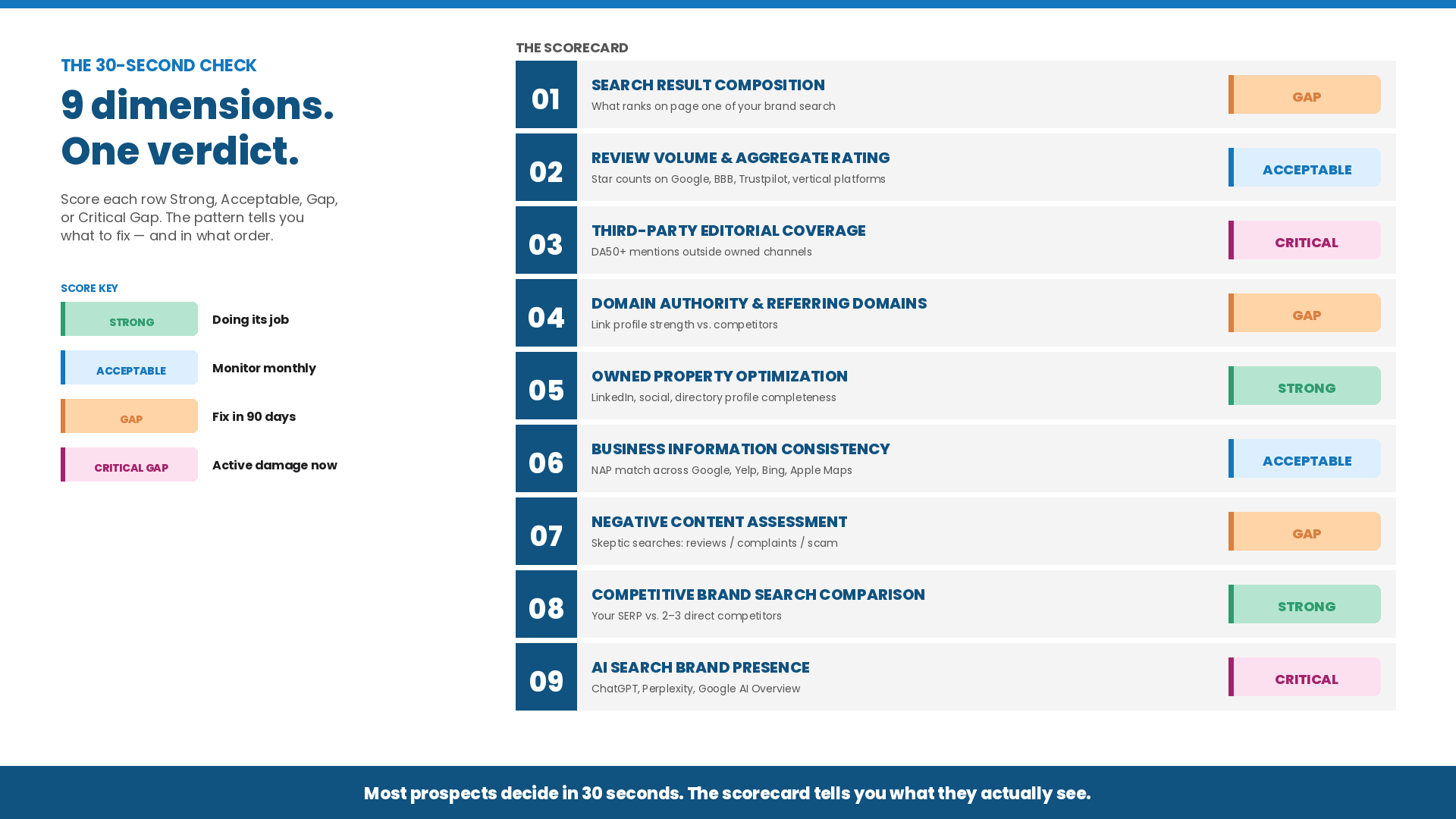 Brand search audit scorecard showing nine credibility dimensions — including search result composition, editorial coverage, and AI search presence — each rated Strong, Acceptable, Gap, or Critical Gap.