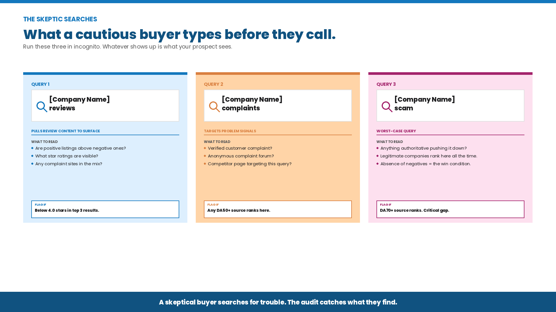 Infographic showing three skeptic search queries a cautious B2B buyer runs before making contact — company name plus reviews, complaints, and scam — with flag conditions and scoring guidance for each.