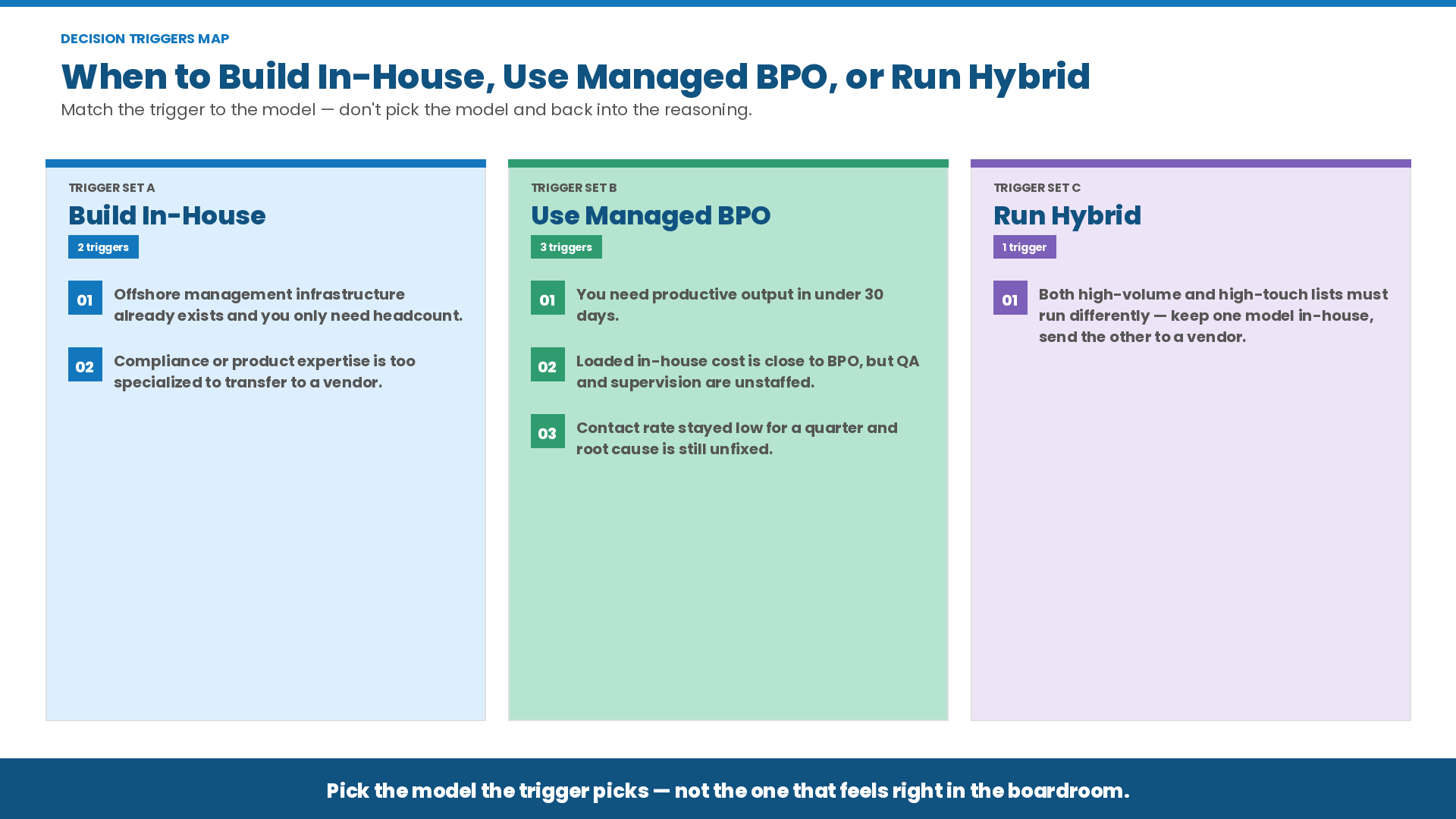 Decision triggers map showing when to build in-house, use a managed BPO, or run a hybrid outbound contact model. Highlights triggers like under-30-day speed to output, close loaded-cost gap, and low contact rate that’s still unresolved.
