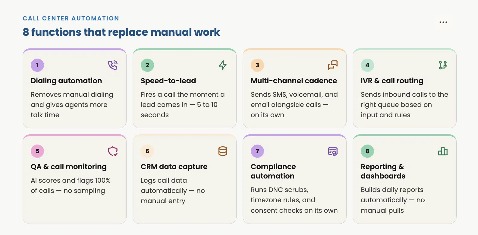 Eight core functions of call center automation — dialing, speed-to-lead, multi-channel cadence, IVR routing, QA monitoring, CRM data capture, compliance, and reporting — displayed in a numbered card grid.