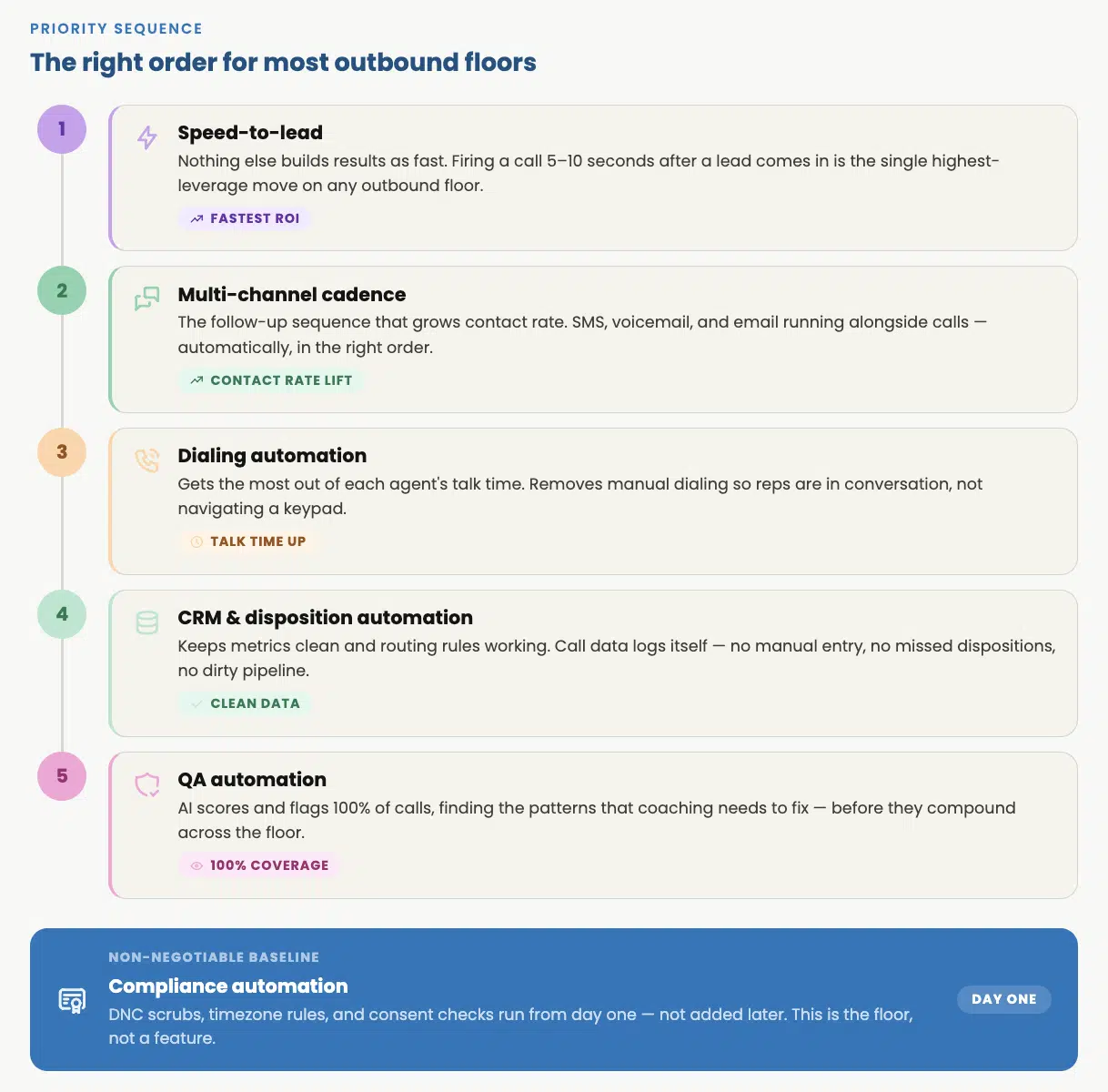 Priority sequence for implementing call center automation on outbound floors, ranking speed-to-lead first through QA automation fifth, with compliance as a non-negotiable day-one baseline.