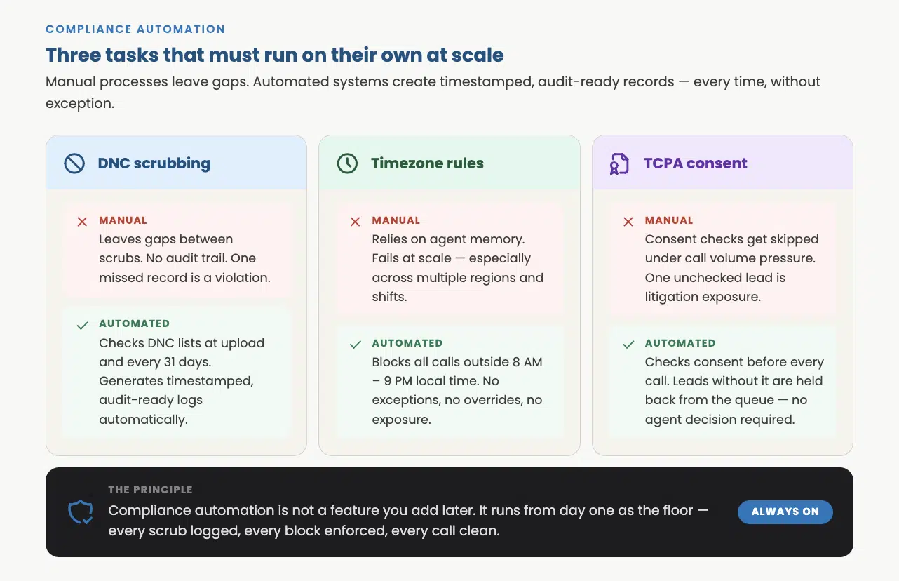 Compliance automation breakdown comparing manual versus automated processes for DNC scrubbing, timezone rules, and TCPA consent checks in call center operations.