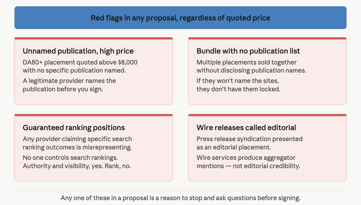 Four red flags to watch for in any DA80+ editorial placement proposal: unnamed publication with a high price, bundles with no publication list, guaranteed ranking positions, and wire releases called editorial.
