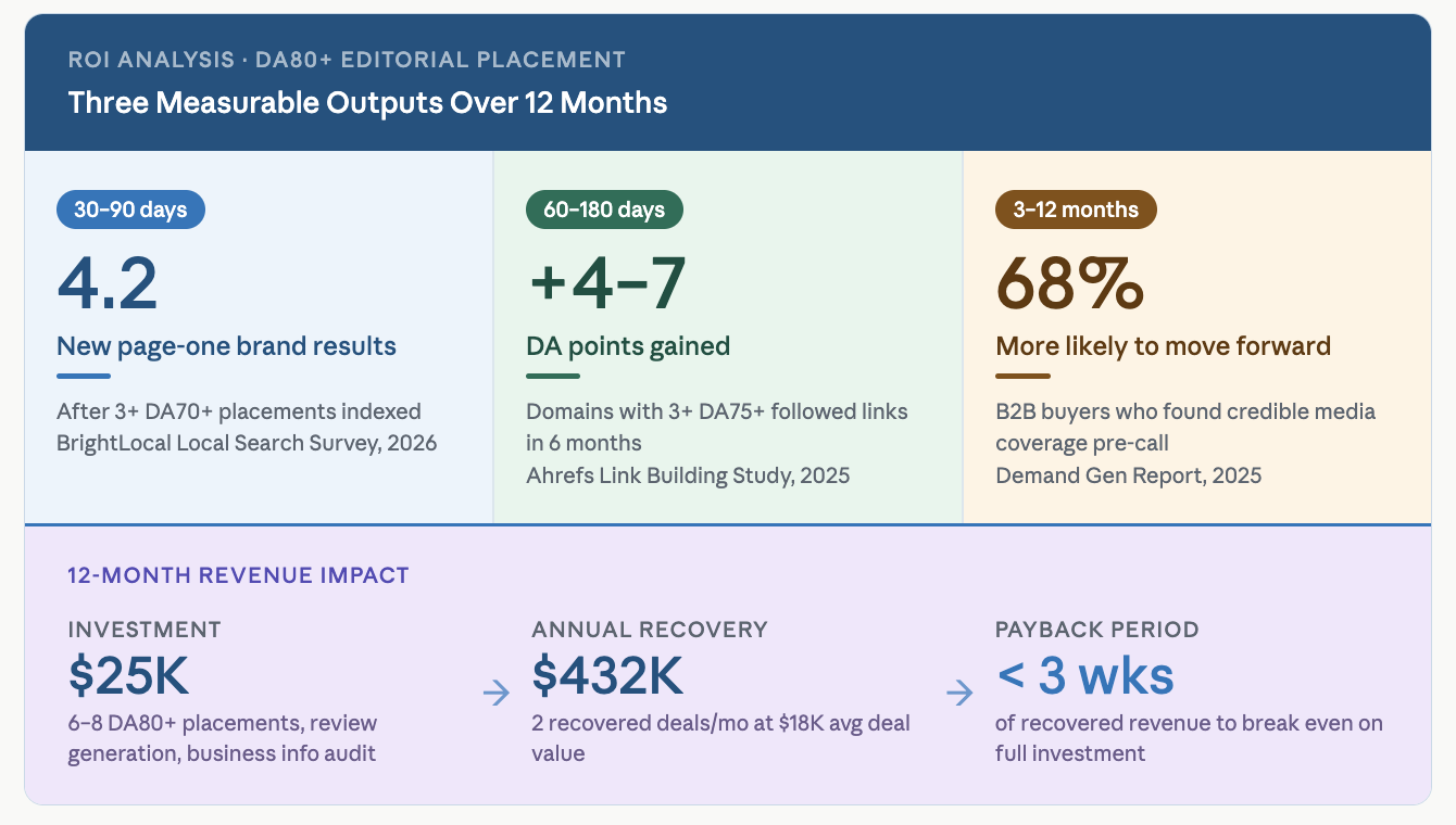 ROI breakdown of a DA80+ editorial placement over 12 months, showing 4.2 new page-one brand results in 30–90 days, a 4–7 point DA gain in 60–180 days, and a $25K investment producing $432K in annual revenue recovery.